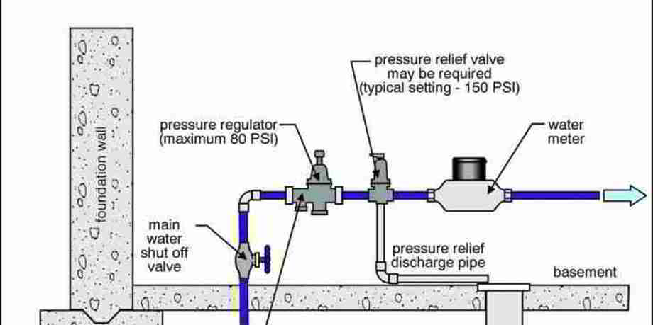 How to Adjust a Water Pressure Regulator Valve at Home